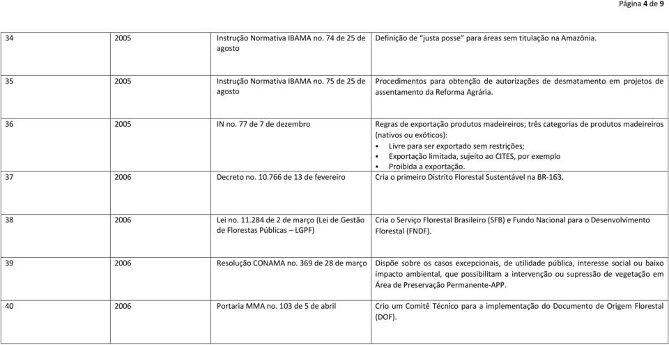 77 de 7 de dezembro Regras de exportação produtos madeireiros; três categorias de produtos madeireiros (nativos ou exóticos): Livre para ser exportado sem restrições; Exportação limitada, sujeito ao