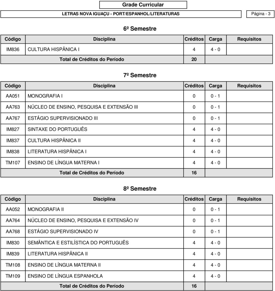 MATERNA I 4 4-0 Total de Créditos do Período 16 8º Semestre AA052 MONOGRAFIA II 0 0-1 AA764 NÚCLEO DE ENSINO, PESQUISA E EXTENSÃO IV 0 0-1 AA768 ESTÁGIO SUPERVISIONADO IV 0 0-1