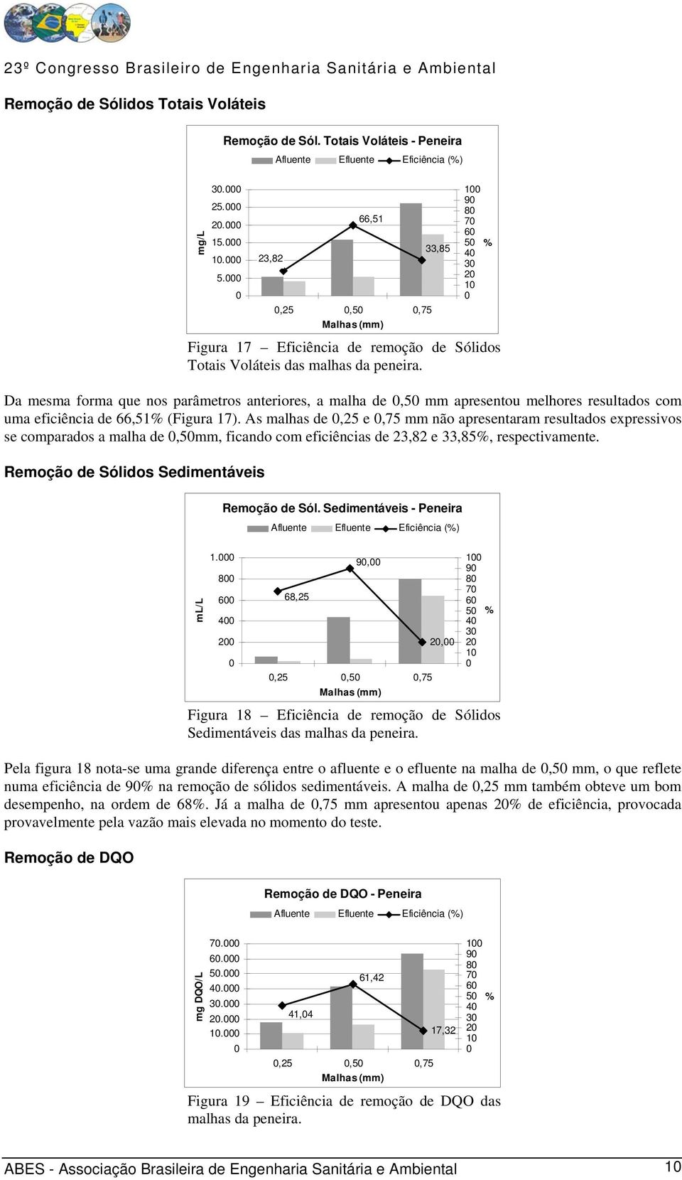 Da mesma forma que nos parâmetros anteriores, a malha de,5 mm apresentou melhores resultados com uma eficiência de 66,51% (Figura 17).