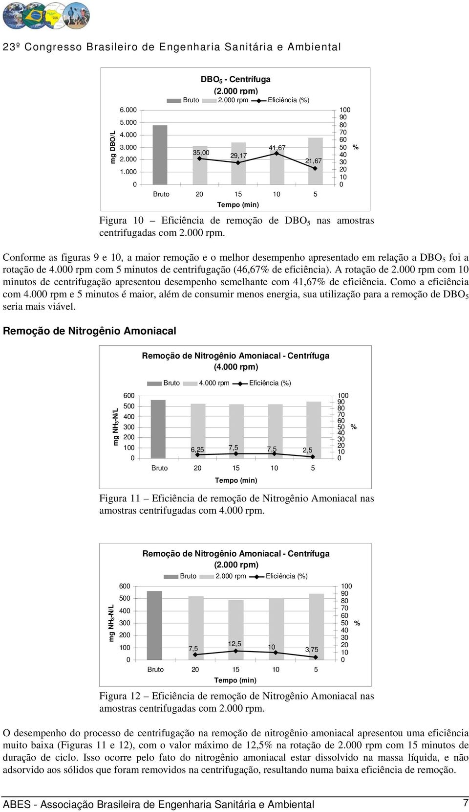 Conforme as figuras 9 e 1, a maior remoção e o melhor desempenho apresentado em relação a DBO 5 foi a rotação de 4. rpm com 5 minutos de centrifugação (46,67% de eficiência). A rotação de 2.