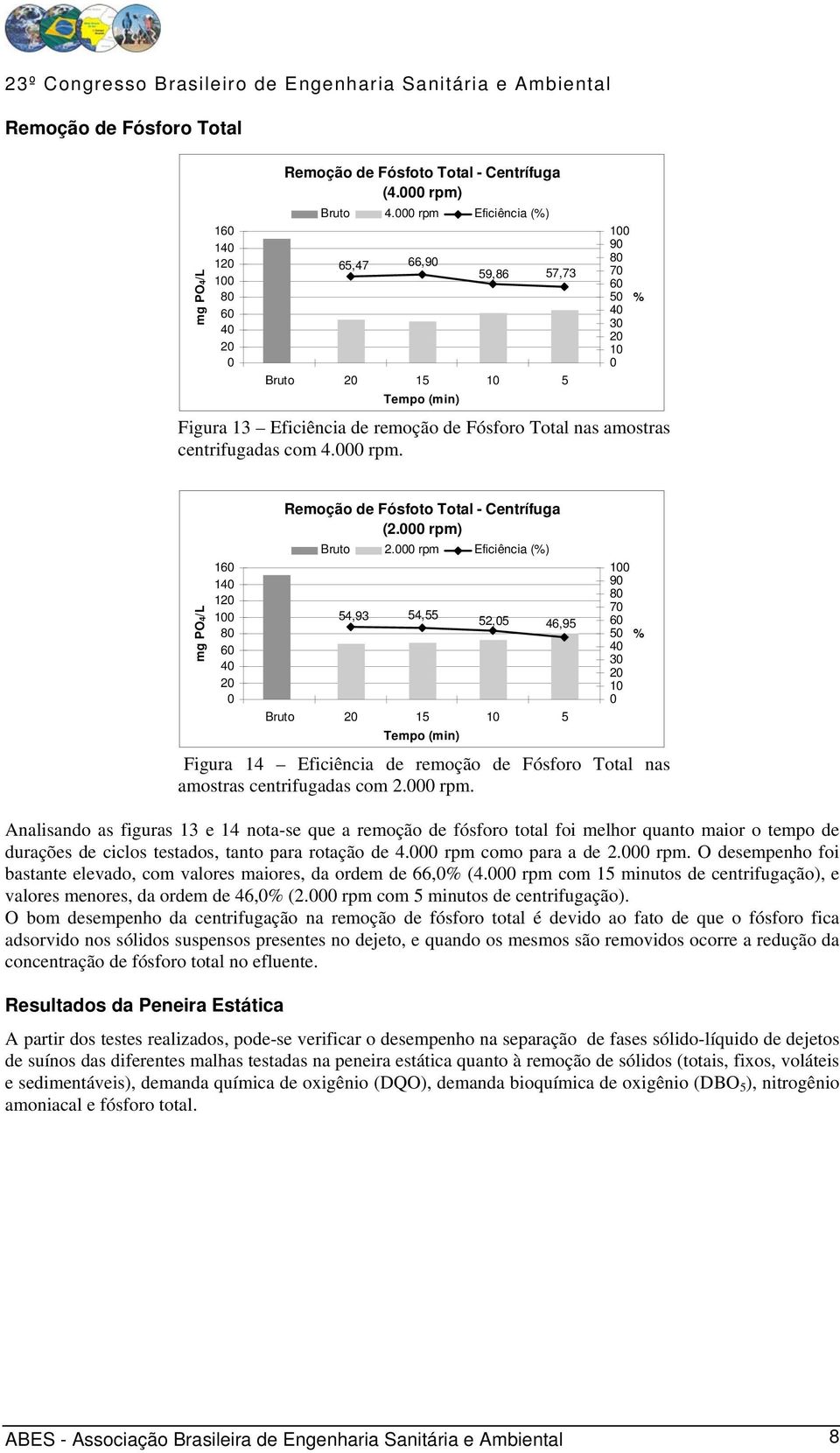 mg PO4/L 16 14 12 1 8 6 4 2 Remoção de Fósfoto Total - Centrífuga (2. rpm) Bruto 2.