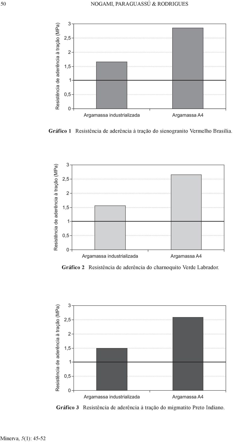 ,5,5 Argamassa industrializada Argamassa A4 Gráfico Resistência de aderência do charnoquito