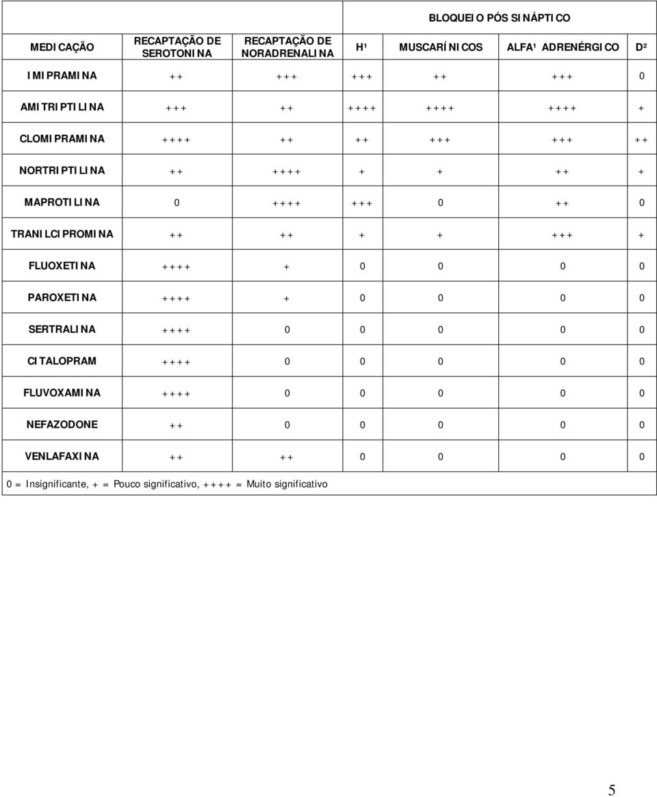 ++ 0 TRANILCIPROMINA ++ ++ + + +++ + FLUOXETINA ++++ + 0 0 0 0 PAROXETINA ++++ + 0 0 0 0 SERTRALINA ++++ 0 0 0 0 0 CITALOPRAM ++++ 0 0 0 0 0