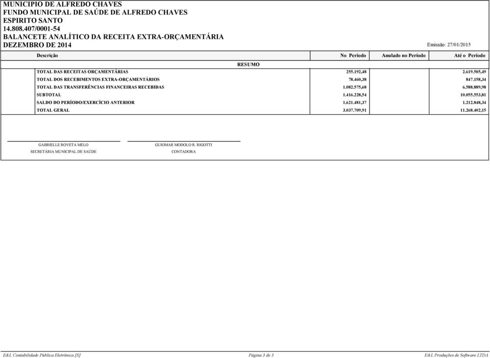 889,98 SUBTOTAL 1.416.228,54 10.055.553,81 SALDO DO PERÍODO/EXERCÍCIO ANTERIOR 1.621.481,37 1.212.848,34 TOTAL GERAL 3.037.709,91 11.268.