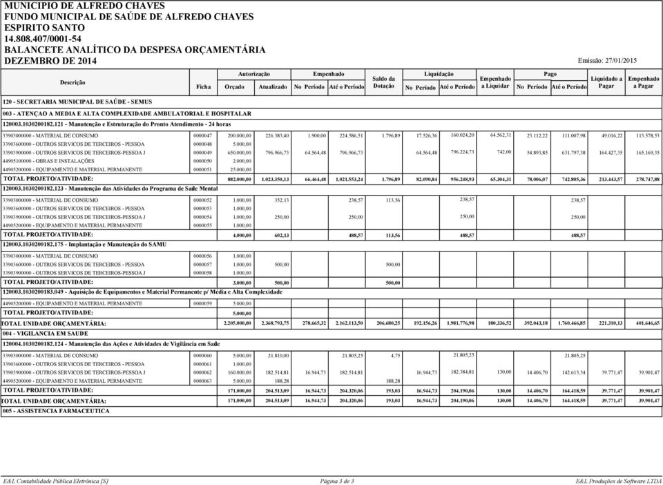 121 - Manutenção e Estruturação do Pronto Atendimento - 24 horas 33903000000 - MATERIAL DE CONSUMO 0000047 200.000,00 226.383,40 1.900,00 224.586,51 1.796,89 17.526,36 160.024,20 64.562,31 23.