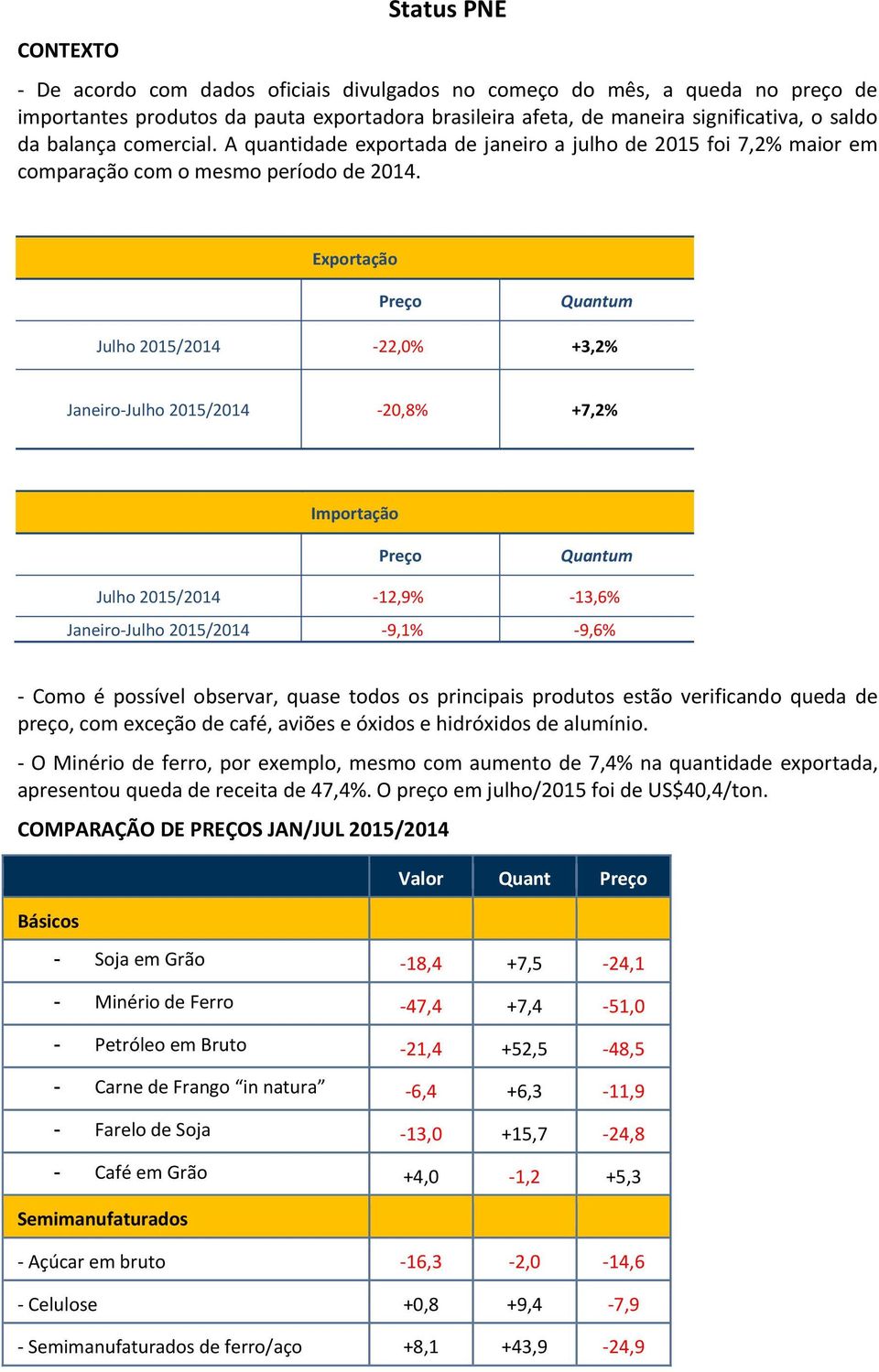 Exportação Preço Quantum Julho 2015/2014-22,0% +3,2% Janeiro-Julho 2015/2014-20,8% +7,2% Importação Preço Quantum Julho 2015/2014-12,9% -13,6% Janeiro-Julho 2015/2014-9,1% -9,6% - Como é possível