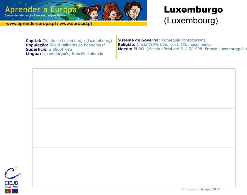 586,4 km2 Língua: Luxemburguês, francês e alemão Sistema de Governo: Monarquia