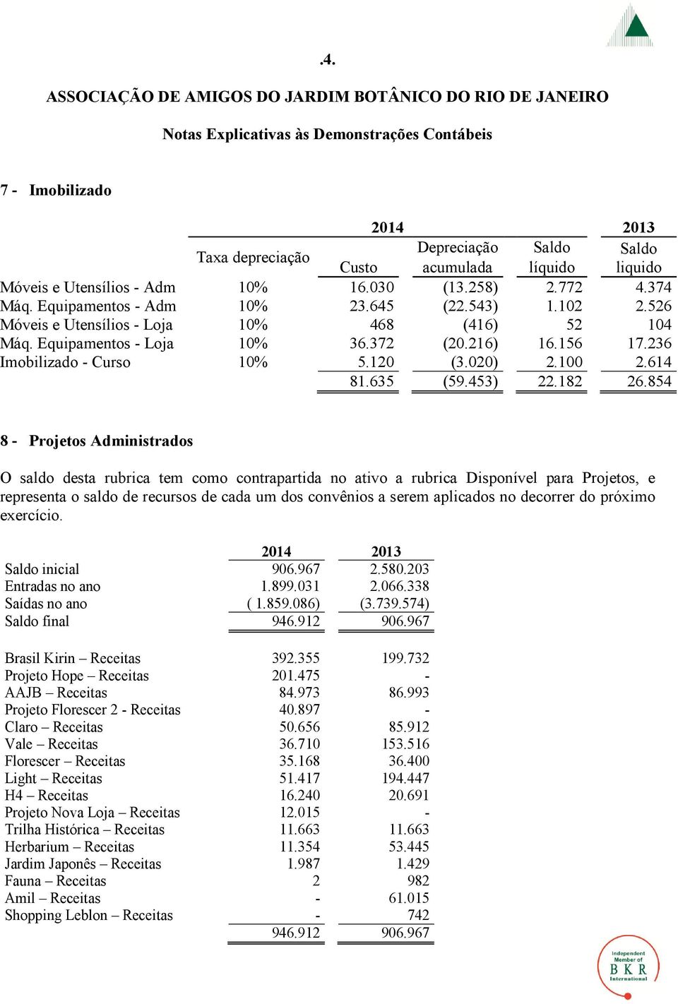 372 (20.216) 16.156 17.236 Imobilizado - Curso 10% 5.120 (3.020) 2.100 2.614 81.635 (59.453) 22.182 26.