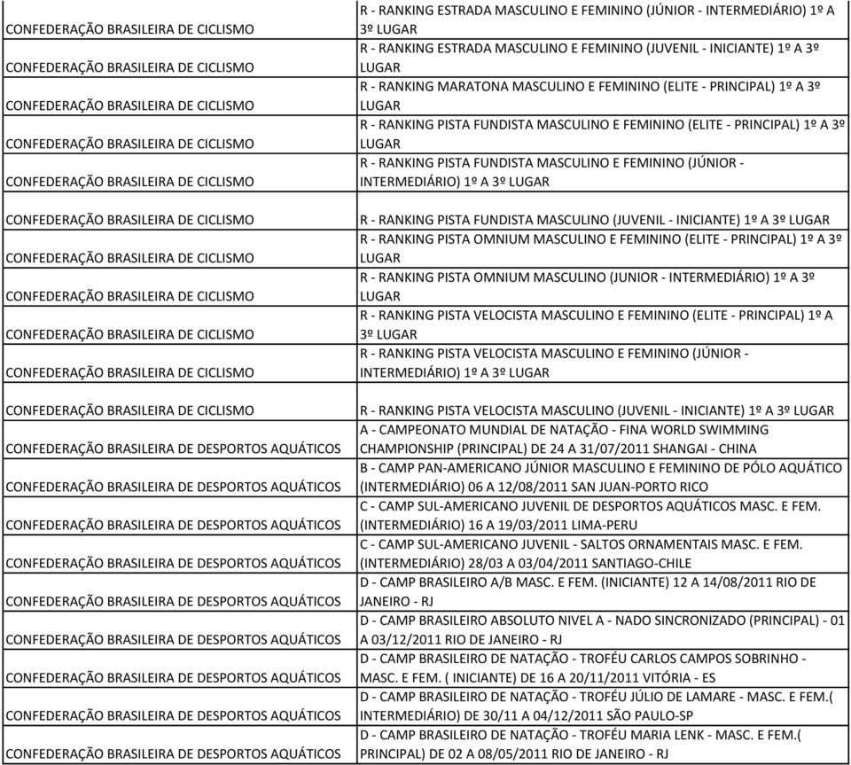 LUGAR R - RANKING PISTA FUNDISTA MASCULINO (JUVENIL - INICIANTE) 1º A 3º LUGAR R - RANKING PISTA OMNIUM MASCULINO E FEMININO (ELITE - PRINCIPAL) 1º A 3º LUGAR R - RANKING PISTA OMNIUM MASCULINO