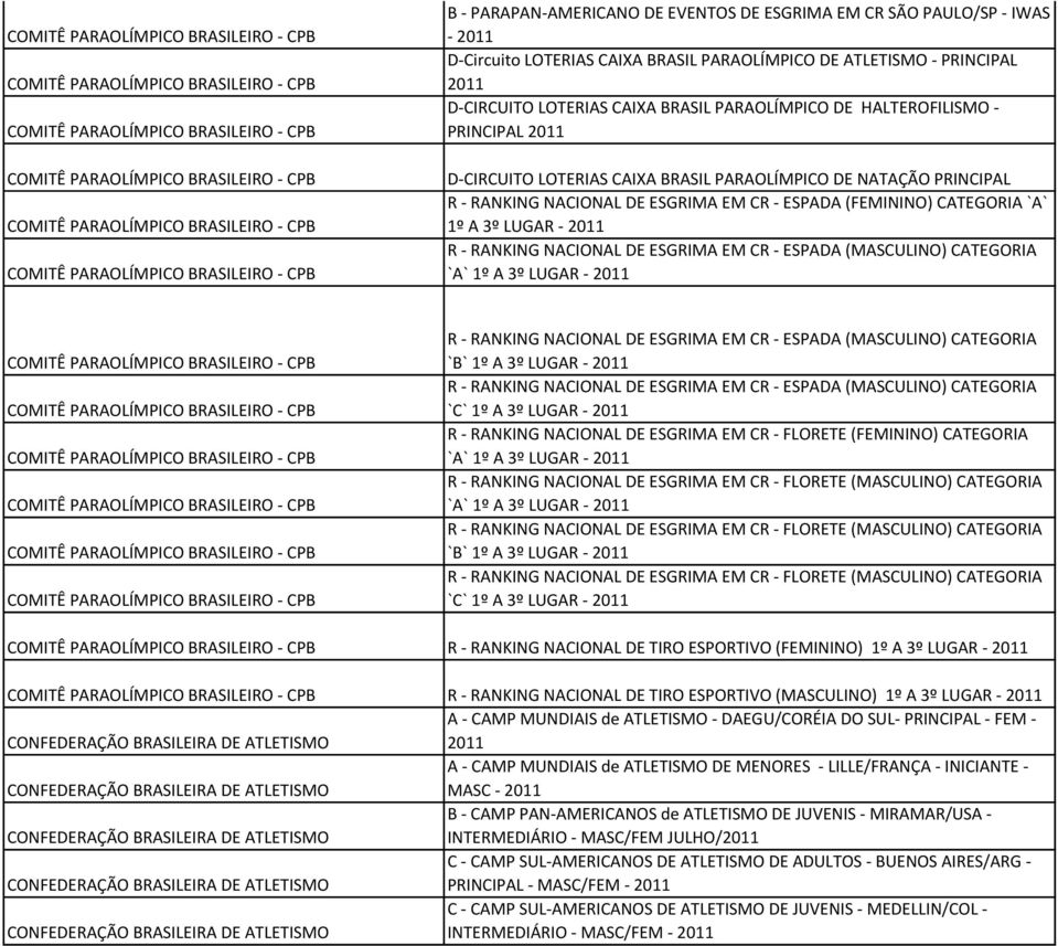 LOTERIAS CAIXA BRASIL PARAOLÍMPICO DE HALTEROFILISMO - PRINCIPAL 2011 D-CIRCUITO LOTERIAS CAIXA BRASIL PARAOLÍMPICO DE NATAÇÃO PRINCIPAL R - RANKING NACIONAL DE ESGRIMA EM CR - ESPADA (FEMININO)