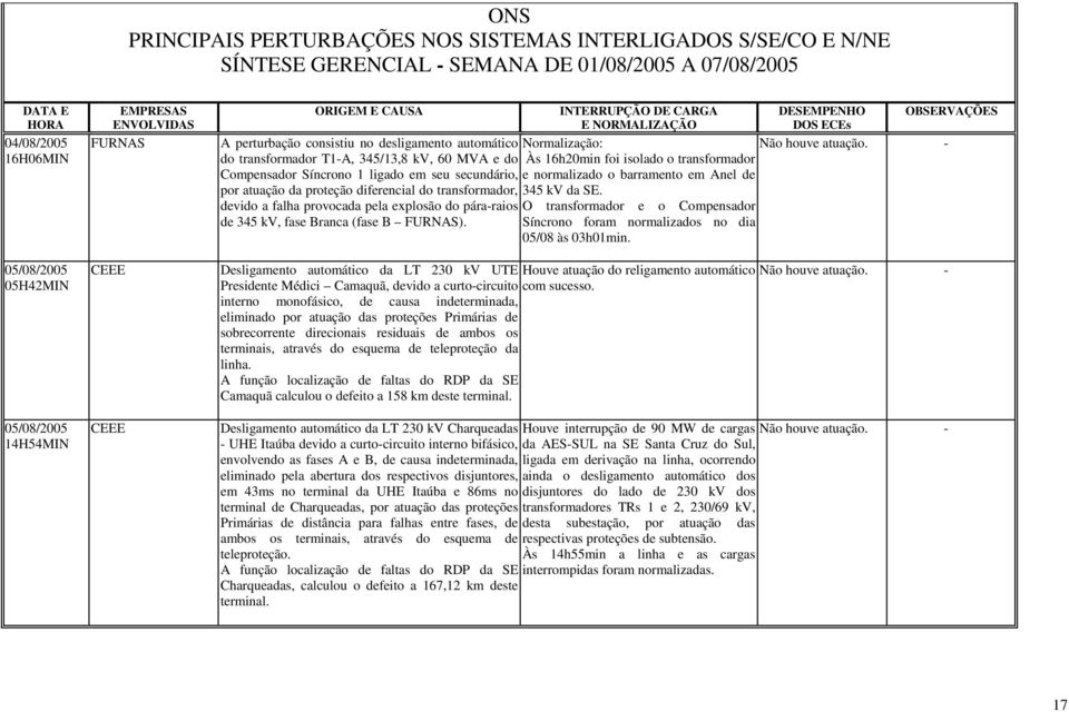 por atuação da proteção diferencial do transformador, devido a falha provocada pela explosão do pára-raios de 345 kv, fase Branca (fase B FURNAS).