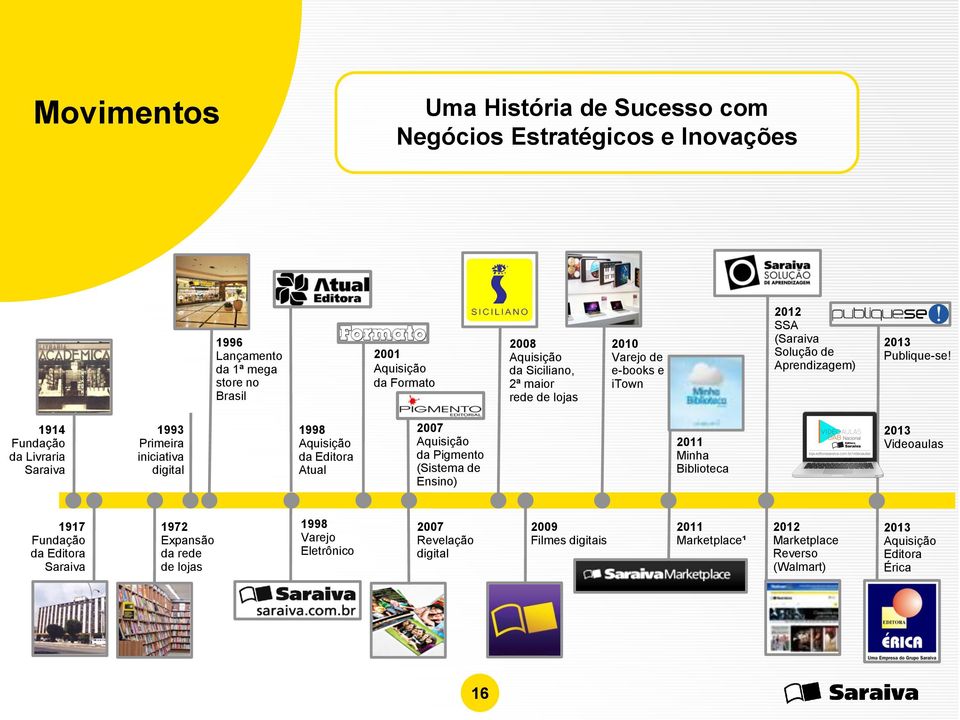 1914 Fundação da Livraria Saraiva 1993 Primeira iniciativa digital 1998 Aquisição da Editora Atual 2007 Aquisição da Pigmento (Sistema de Ensino) 2011 Minha Biblioteca