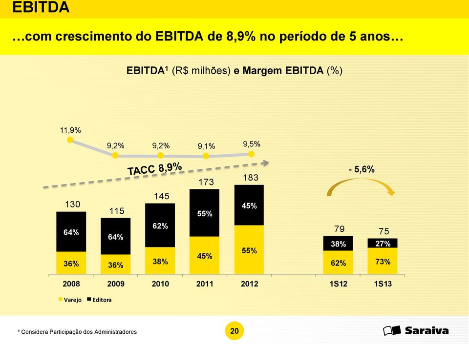 145 55% 45% 64% 64% 36% 36% 62% 38% 45% 55% 79 75 38% 27% 62% 73% 2008 2009