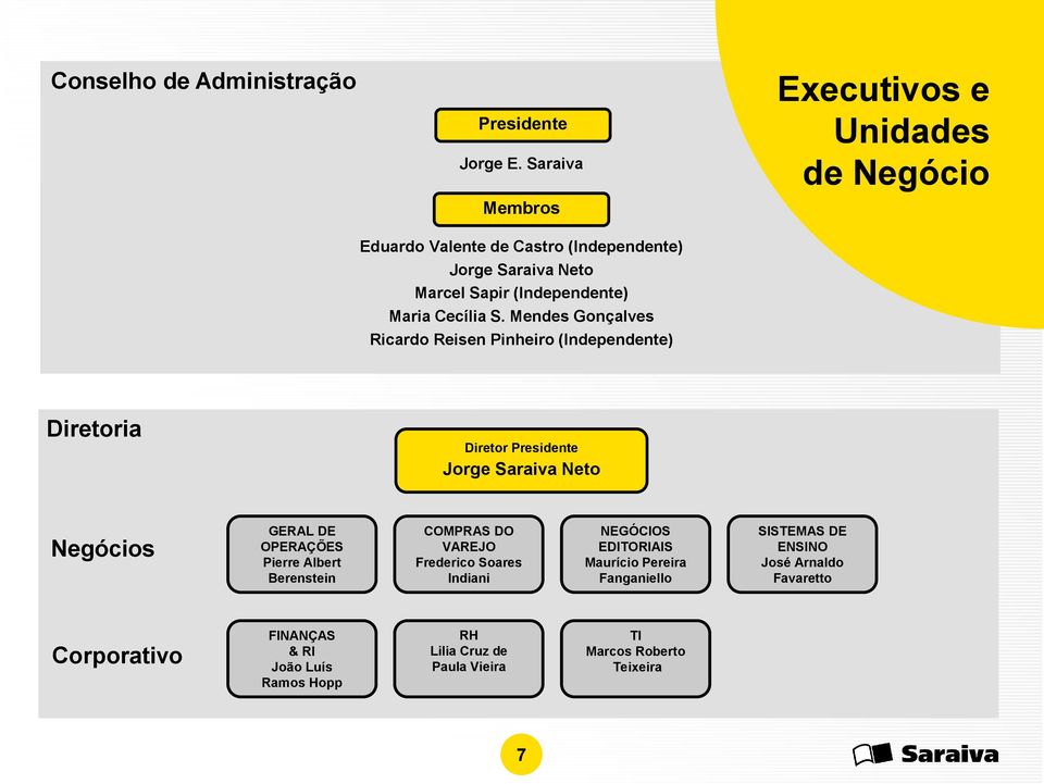 Mendes Gonçalves Ricardo Reisen Pinheiro (Independente) Executivos e Unidades de Negócio Diretoria Diretor Presidente Jorge Saraiva Neto Negócios