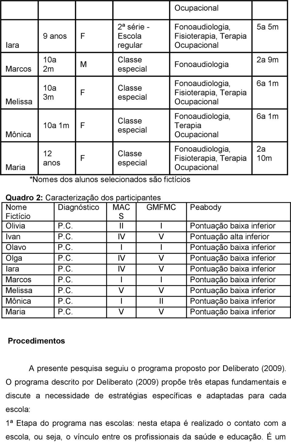 Fisioterapia, Terapia Ocupacional 5a 5m 2a 9m 6a 1m 6a 1m 2a 10m Quadro 2: Caracterização dos participantes Nome Diagnóstico MAC GMFMC Peabody Fictício S Olivia P.C. II I Pontuação baixa inferior Ivan P.