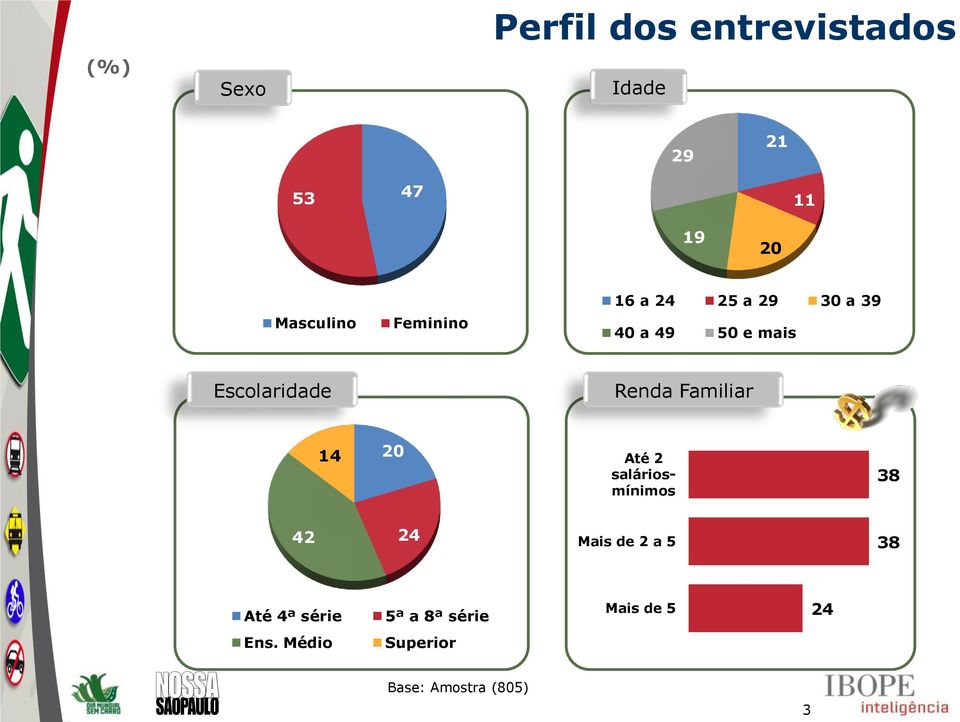 Escolaridade Renda Familiar 14 20 Até 2 saláriosmínimos 38 42 24