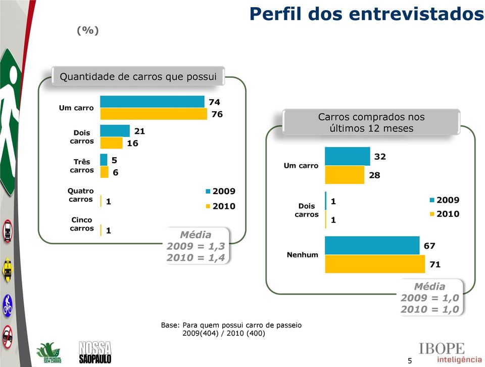 carro 32 28 Quatro carros Cinco carros 1 1 Média = 1,3 = 1,4 Dois carros