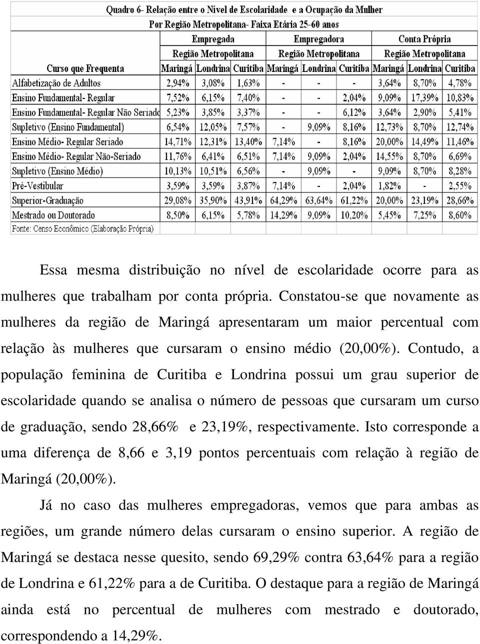 Contudo, a população feminina de Curitiba e Londrina possui um grau superior de escolaridade quando se analisa o número de pessoas que cursaram um curso de graduação, sendo 28,66% e 23,19%,
