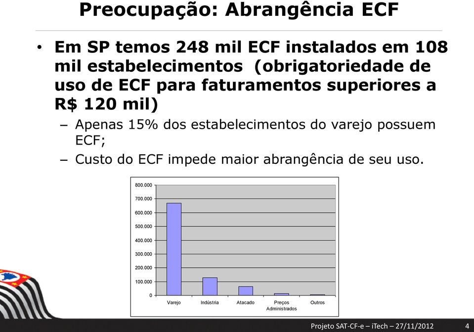 estabelecimentos do varejo possuem ECF; Custo do ECF impede maior abrangência de seu uso. 800.