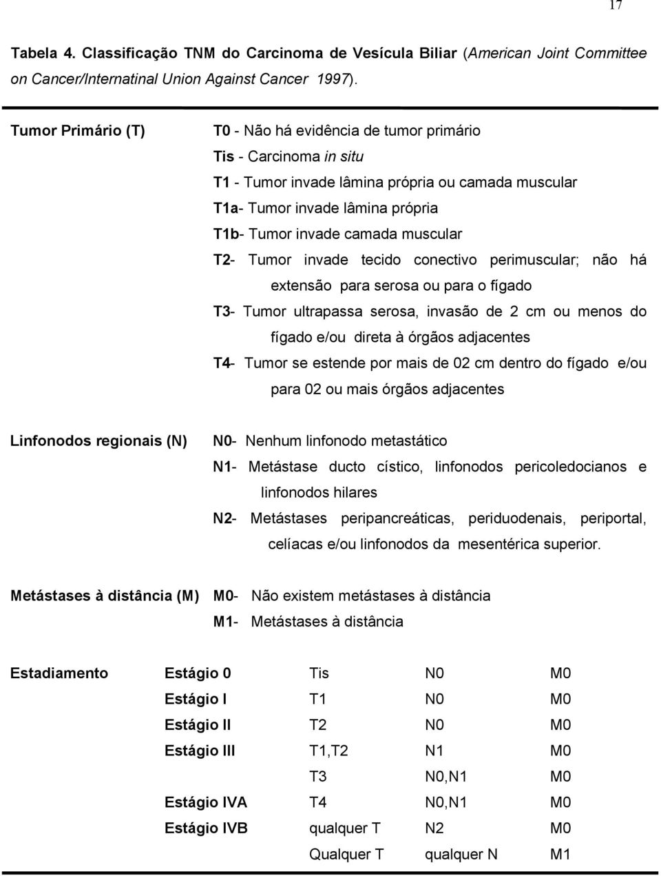 muscular T2- Tumor invade tecido conectivo perimuscular; não há extensão para serosa ou para o fígado T3- Tumor ultrapassa serosa, invasão de 2 cm ou menos do fígado e/ou direta à órgãos adjacentes