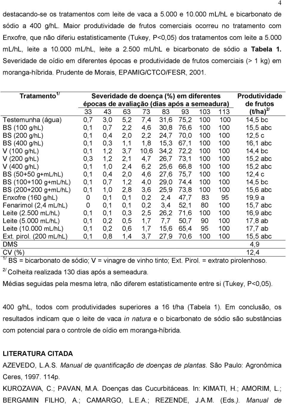 500 ml/hl e bicarbonato de sódio a Tabela 1. Severidade de oídio em diferentes épocas e produtividade de frutos comerciais (> 1 kg) em moranga-híbrida. Prudente de Morais, EPAMIG/CTCO/FESR, 2001.