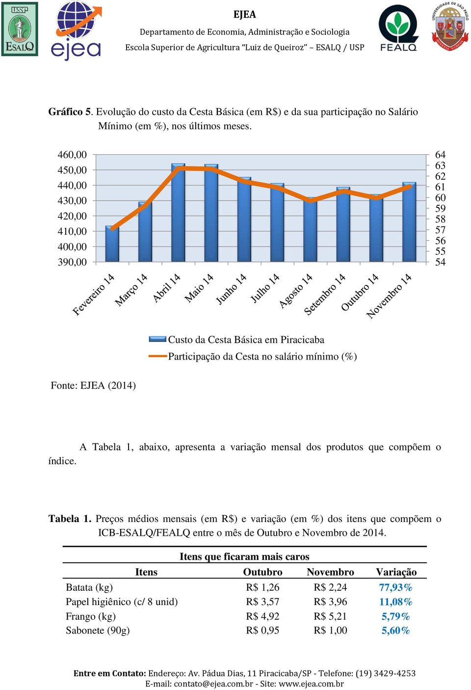 A Tabela 1, abaixo, apresenta a variação mensal dos produtos que compõem o índice. Tabela 1. Preços médios mensais (em R$) e variação (em %) dos itens que compõem o ICB-ESALQ/FEALQ entre o mês de Outubro e Novembro de 2014.