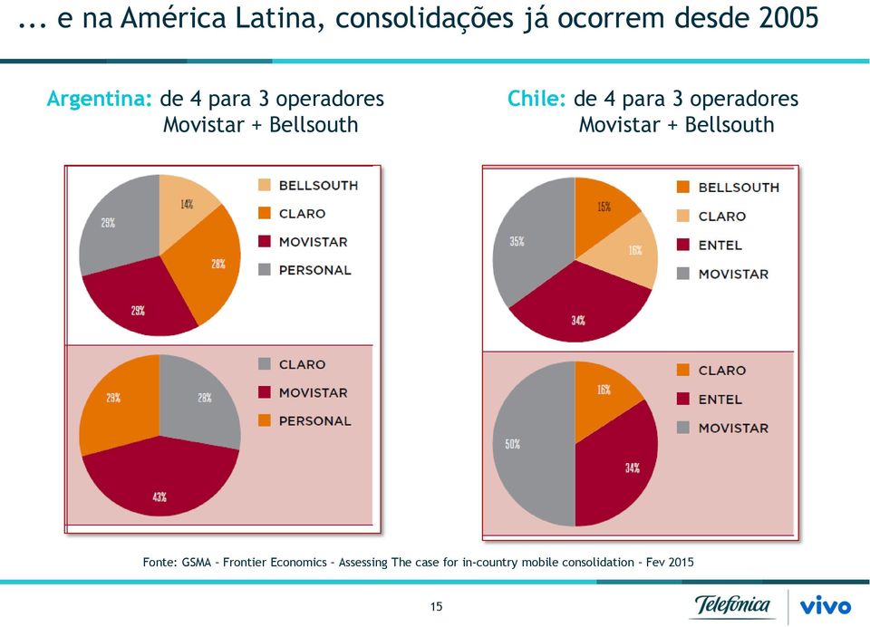 4 para 3 operadores Movistar + Bellsouth Fonte: GSMA Frontier