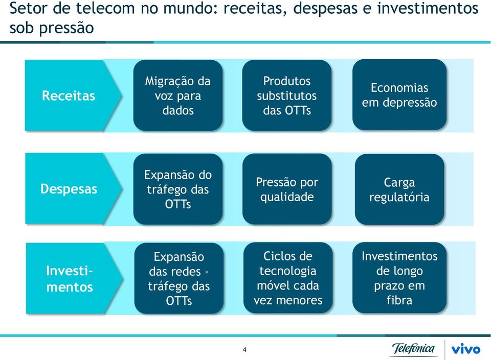 tráfego das OTTs Pressão por qualidade Carga regulatória Investimentos Expansão das redes -