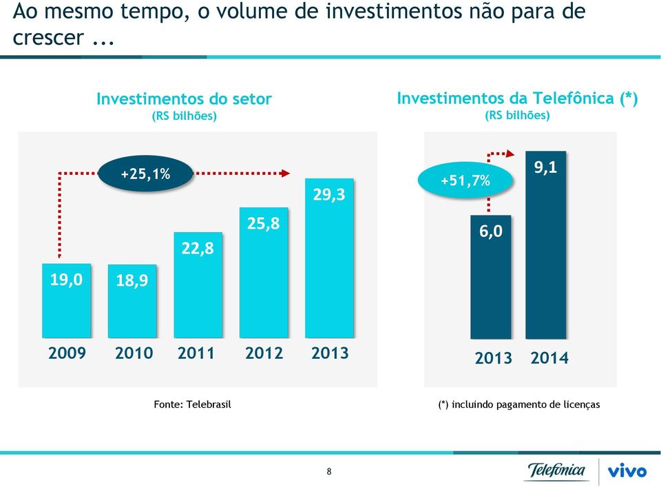 (RS bilhões) +25,1% 29,3 +51,7% 25,8 6,0 22,8 19,0 18,9 9,1 2009 2010