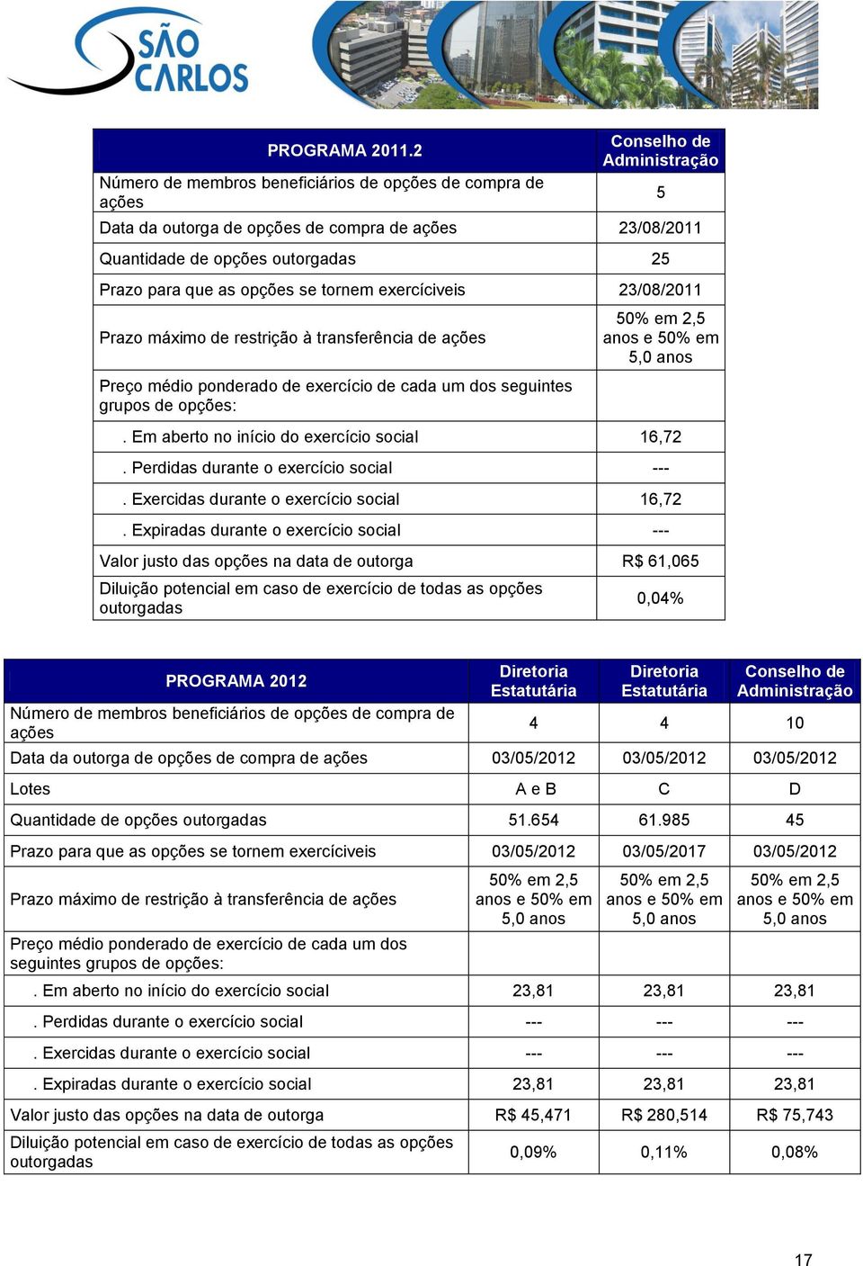 opções se tornem exercíciveis 23/08/2011 Prazo máximo de restrição à transferência de ações Preço médio ponderado de exercício de cada um dos seguintes grupos de opções: 5 50% em 2,5 anos e 50% em