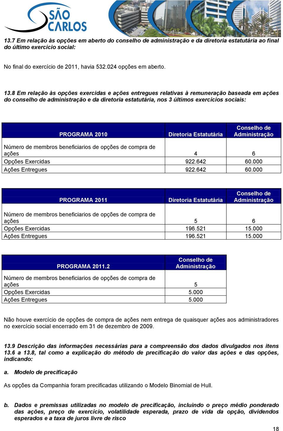 Diretoria Estatutária Conselho de Administração Número de membros beneficiarios de opções de compra de ações 4 6 Opções Exercidas 922.642 60.