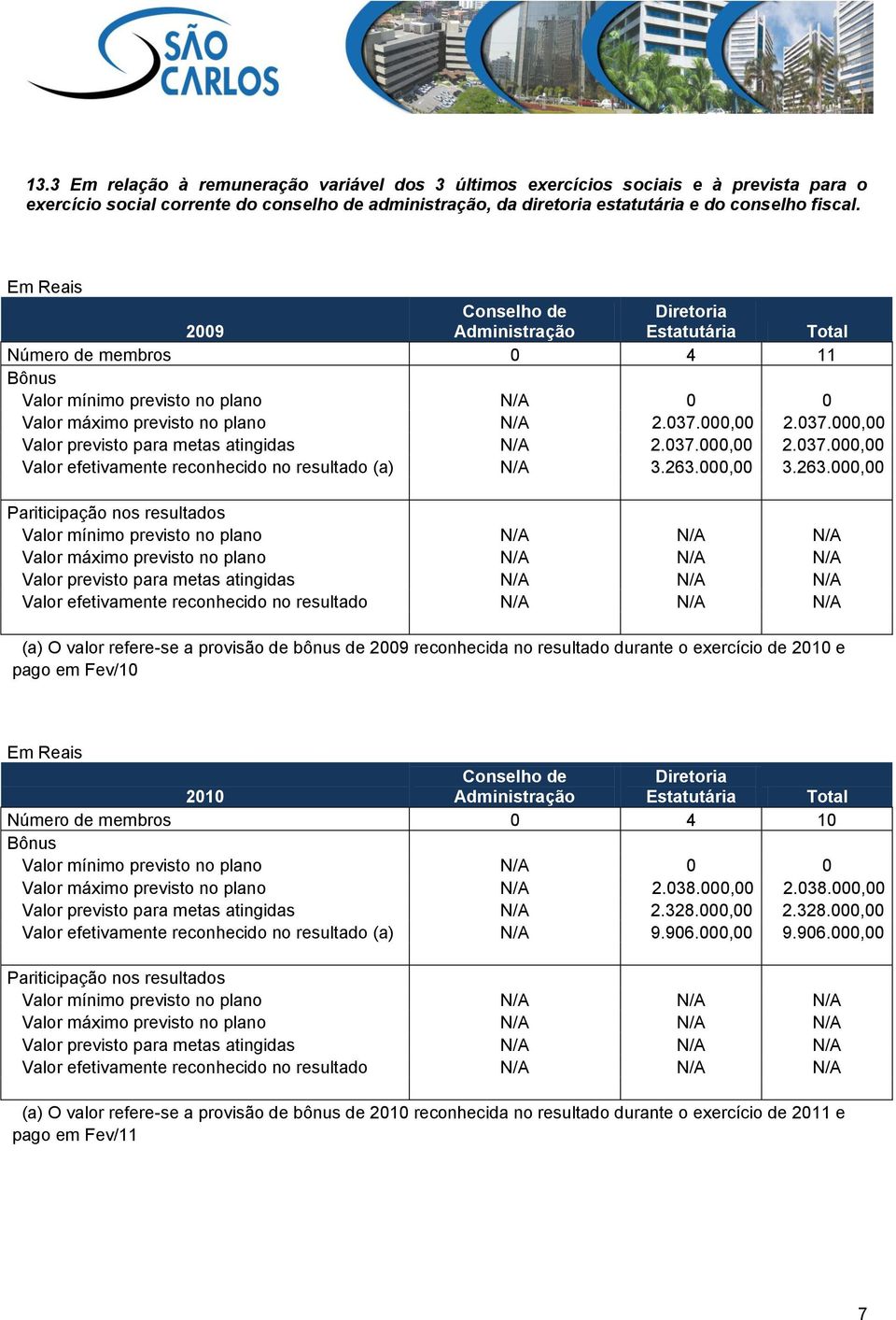 000,00 2.037.000,00 Valor previsto para metas atingidas N/A 2.037.000,00 2.037.000,00 Valor efetivamente reconhecido no resultado (a) N/A 3.263.