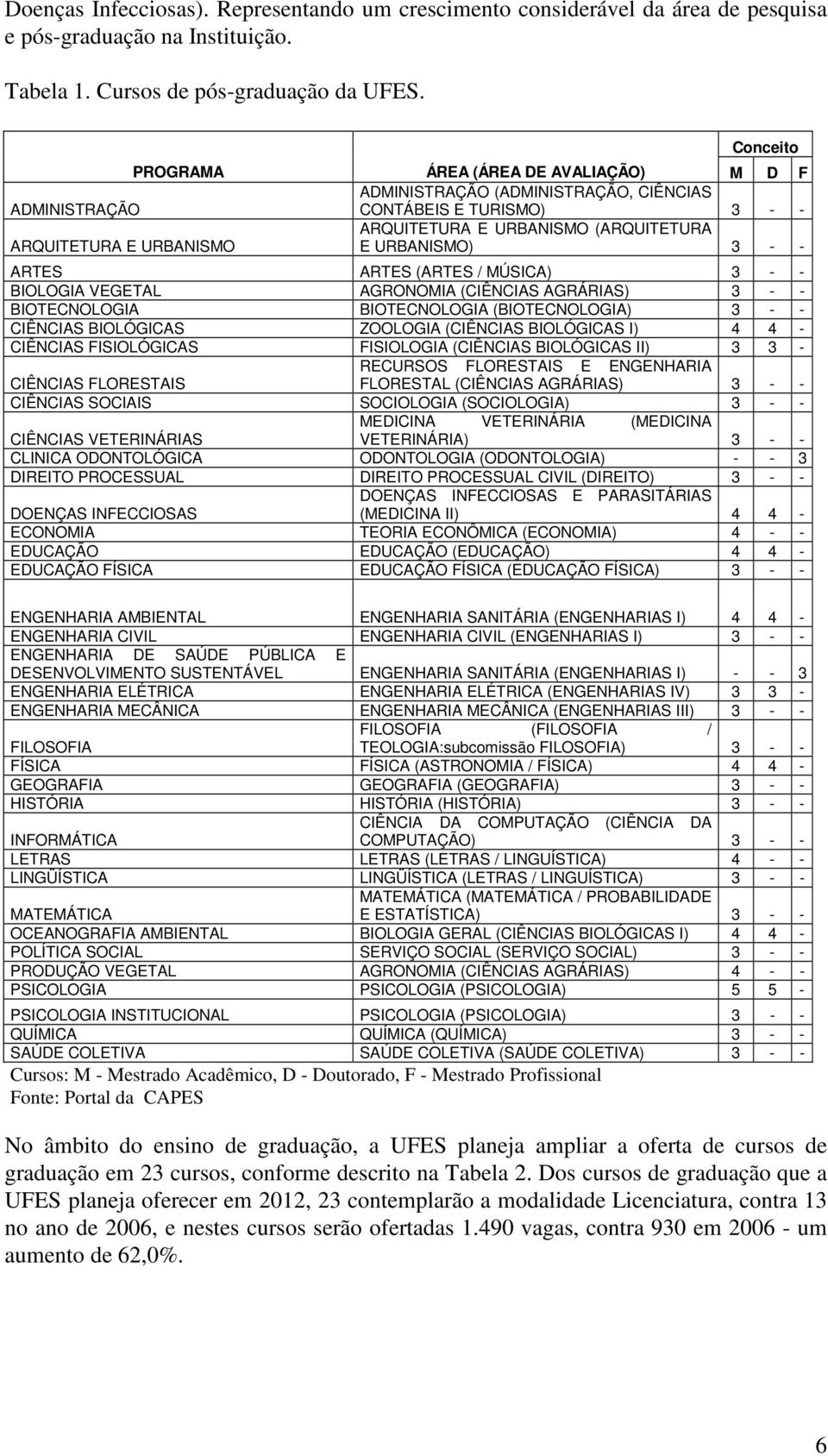 URBANISMO) 3 - - ARTES ARTES (ARTES / MÚSICA) 3 - - BIOLOGIA VEGETAL AGRONOMIA (CIÊNCIAS AGRÁRIAS) 3 - - BIOTECNOLOGIA BIOTECNOLOGIA (BIOTECNOLOGIA) 3 - - CIÊNCIAS BIOLÓGICAS ZOOLOGIA (CIÊNCIAS