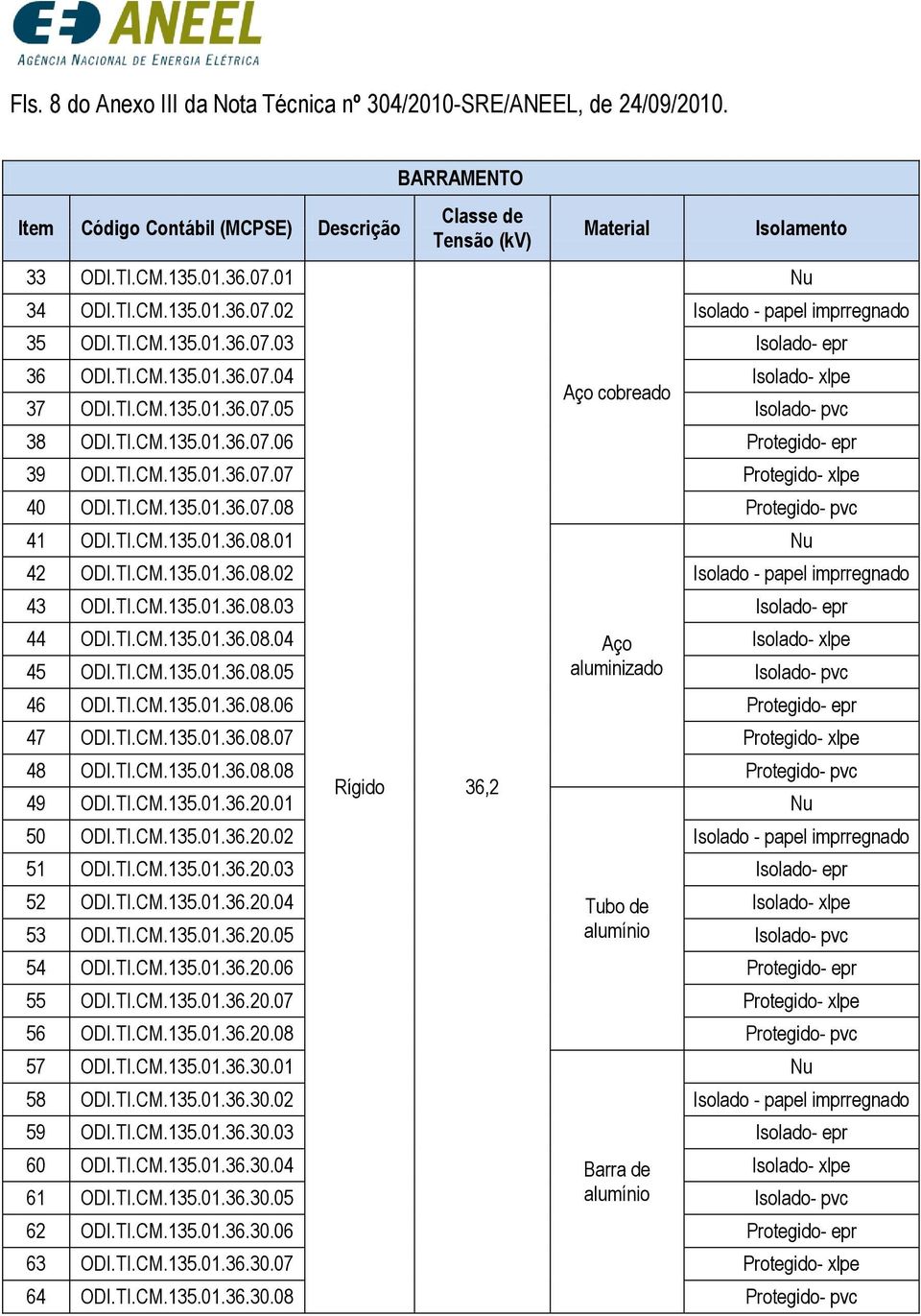 TI.CM.135.01.36.07.08 Protegido- pvc 41 ODI.TI.CM.135.01.36.08.01 42 ODI.TI.CM.135.01.36.08.02 Isolado - papel imprregnado 43 ODI.TI.CM.135.01.36.08.03 Isolado- epr 44 ODI.TI.CM.135.01.36.08.04 Aço Isolado- xlpe 45 ODI.
