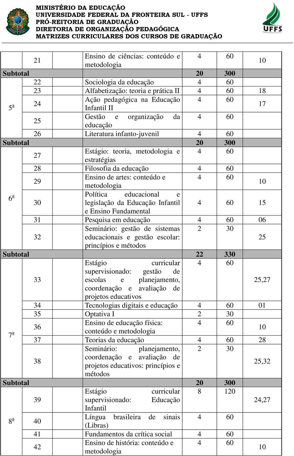 Infantil 4 60 15 e Ensino Fundamental 31 Pesquisa em educação 4 60 06 32 Seminário: gestão de sistemas educacionais e gestão escolar: 2 30 25 princípios e métodos Subtotal 22 330 curricular 4 60