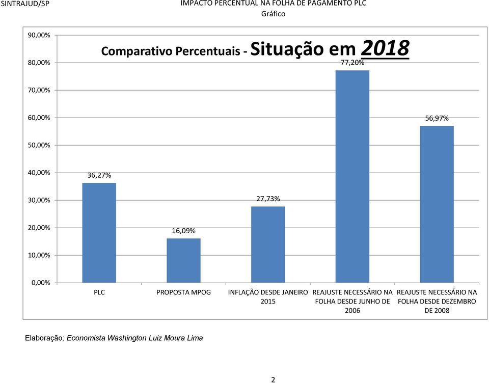 10,00% 0,00% PLC PROPOSTA MPOG INFLAÇÃO DESDE JANEIRO 2015 REAJUSTE
