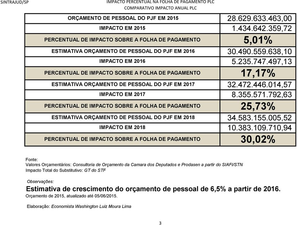 497,13 17,17% ESTIMATIVA ORÇAMENTO DE PESSOAL DO PJF EM 2017 32.472.446.014,57 IMPACTO EM 2017 8.355.571.