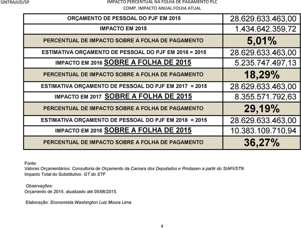 463,00 IMPACTO EM 2016 SOBRE A FOLHA DE 2015 5.235.747.