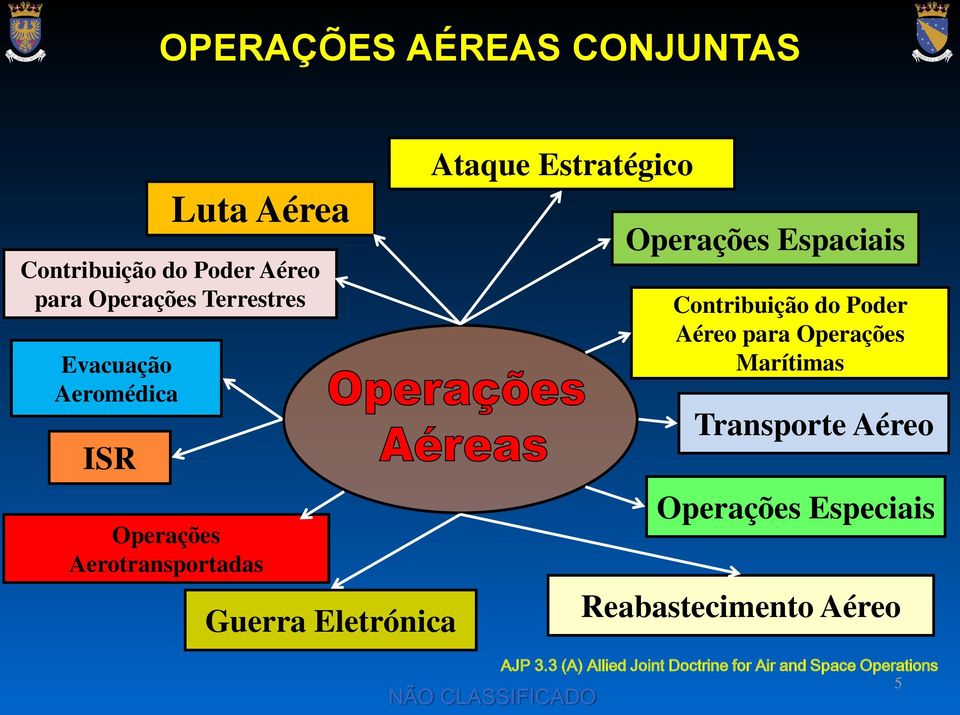 Operações Espaciais Contribuição do Poder Aéreo para Operações Marítimas Transporte Aéreo
