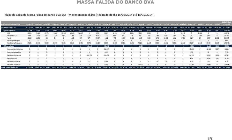 (A) Saldo Inicial de Caixa 152.331.218 152.436.466 152.574.441 152.656.364 152.723.765 153.166.708 153.649.933 154.052.495 153.972.625 154.297.890 154.040.376 154.169.359 154.235.656 154.322.054 154.