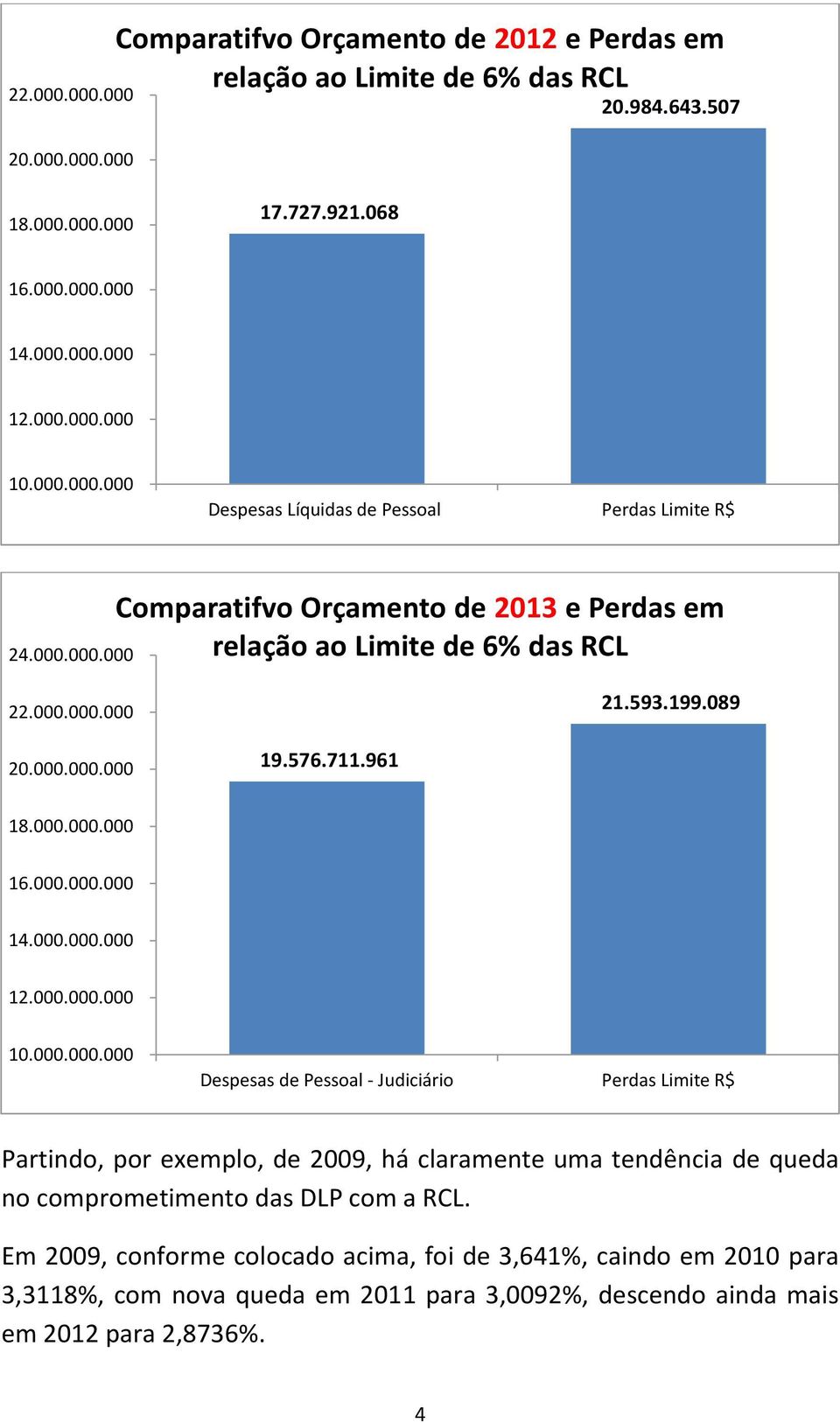 961 18.000.000.000 16.000.000.000 14.000.000.000 12.000.000.000 10.000.000.000 Despesas de Pessoal - Judiciário s Limite R$ Partindo, por exemplo, de 2009, há claramente uma tendência de queda no comprometimento das DLP com a RCL.