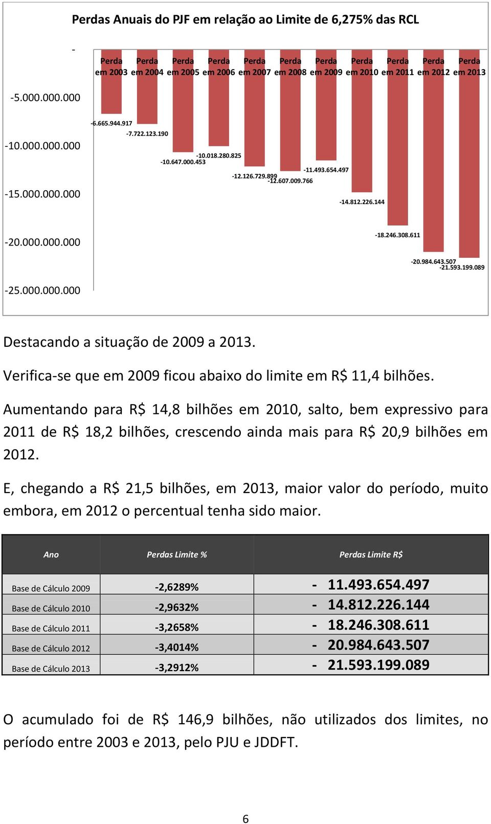 Verifica-se que em 2009 ficou abaixo do limite em R$ 11,4 bilhões.