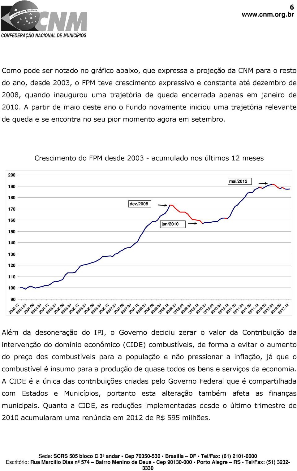 Crescimento do FPM desde 2003 - acumulado nos últimos 12 meses 200 190 mai/2012 180 170 dez/2008 160 150 140 130 120 110 100 90 2003.12 2004.03 jan/2010 2004.06 2004.09 2004.12 2005.03 2005.06 2005.