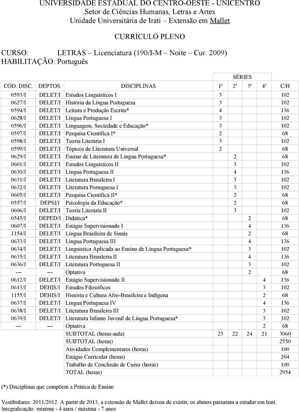 Literatura de Língua Portuguesa* 2 68 0630/I DELET/I Língua Portuguesa II 4 136 0631/I DELET/I Literatura Brasileira I 3 102 0632/I DELET/I Literatura Portuguesa I 3 102 0633/I DELET/I Língua