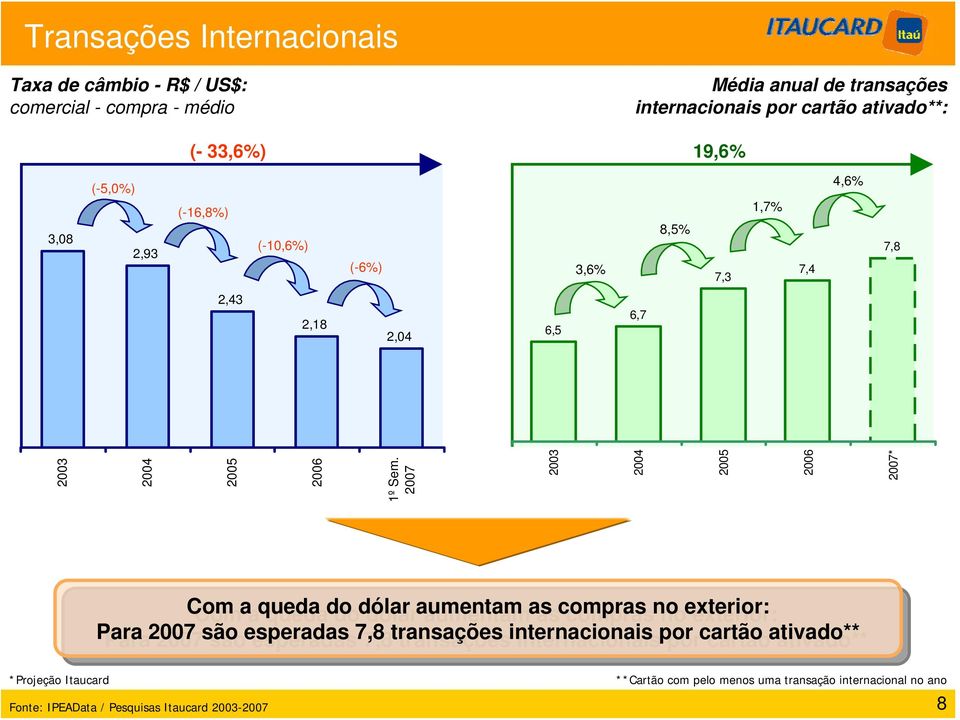 2007 2003 2004 2005 2006 2007* Com Com a queda queda do do dólar dólar aumentam aumentam as as compras compras no no exterior: exterior: Para Para 2007 2007 são são