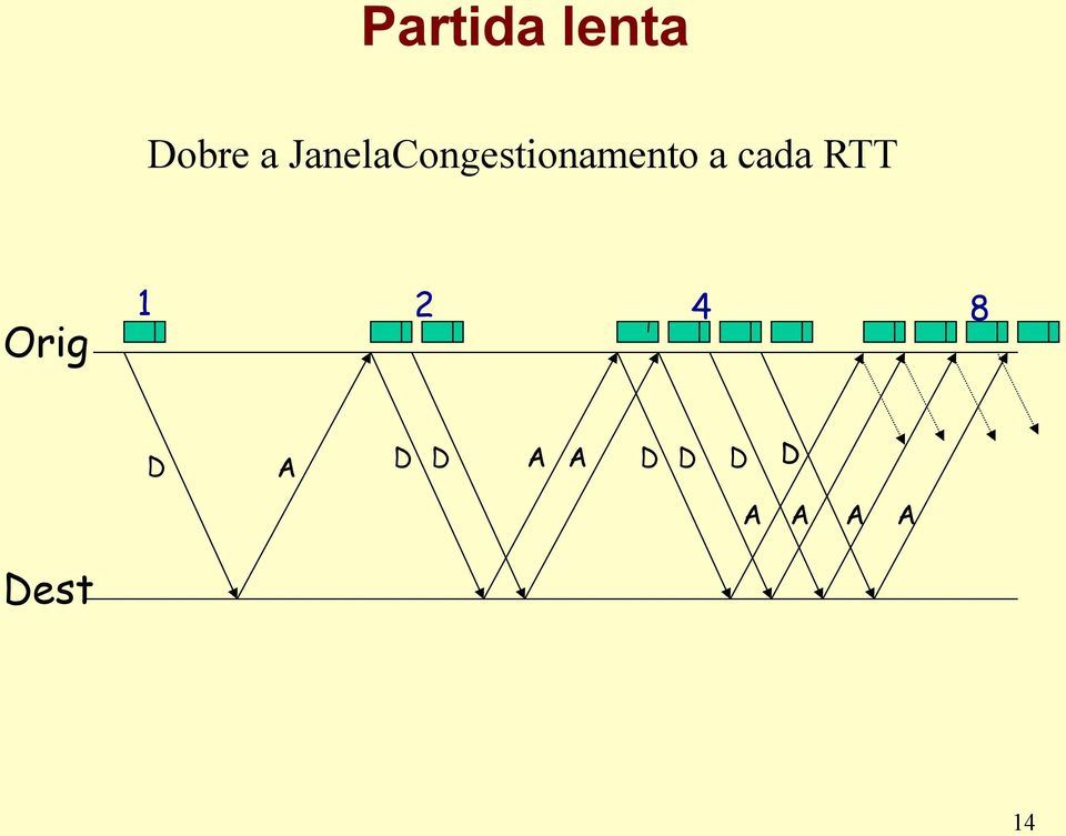 cada RTT Orig 1 2 4 8 D A