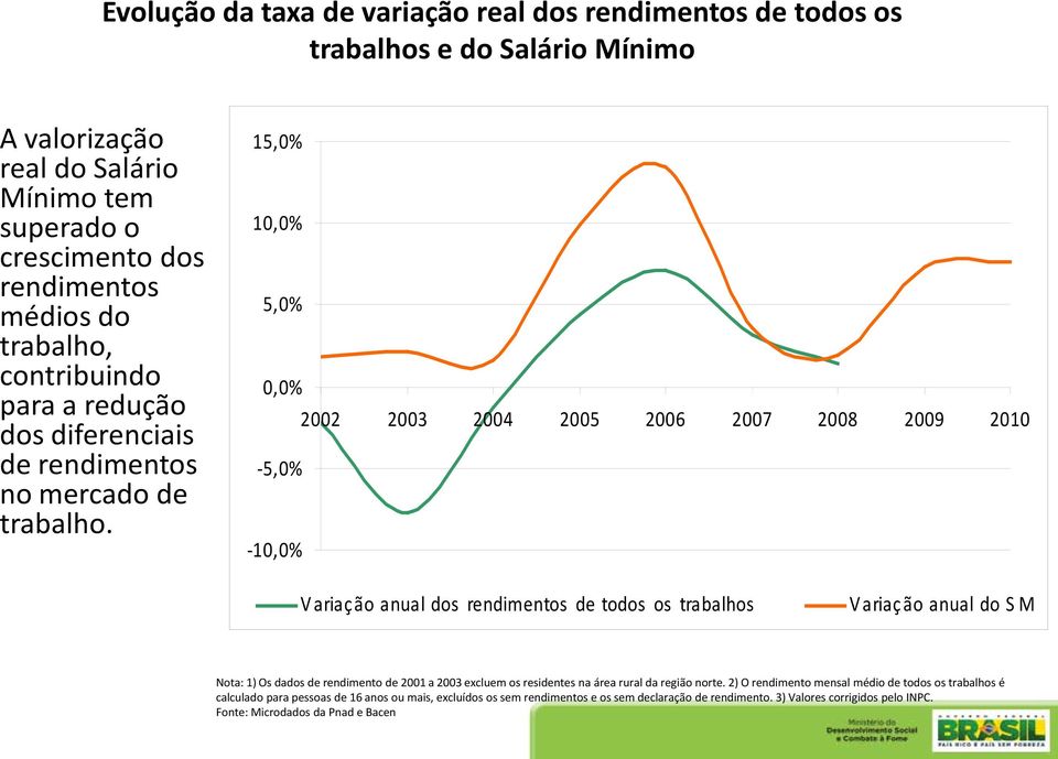 15,0% 10,0% 5,0% 0,0% 2002 2003 2004 2005 2006 2007 2008 2009 2010-5,0% -10,0% Variação anual dos rendimentos de todos os trabalhos Variação anual do S M Nota: 1) Os dados de rendimento de