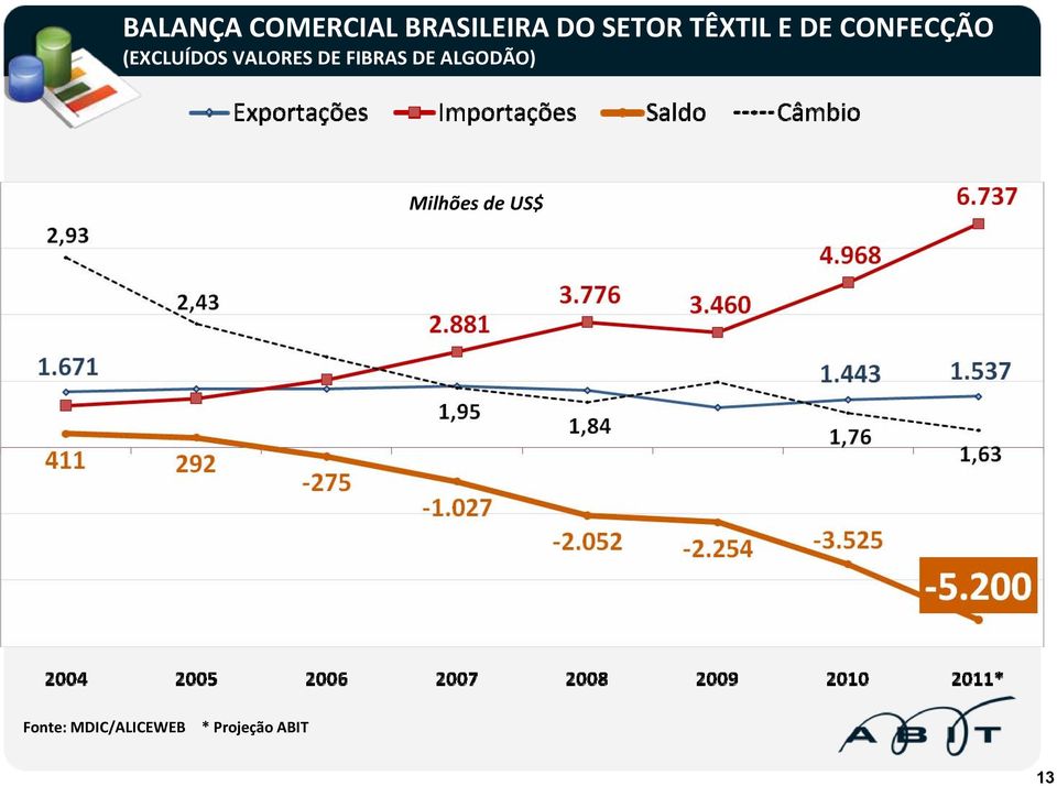 VALORES DE FIBRAS DE ALGODÃO) Milhões