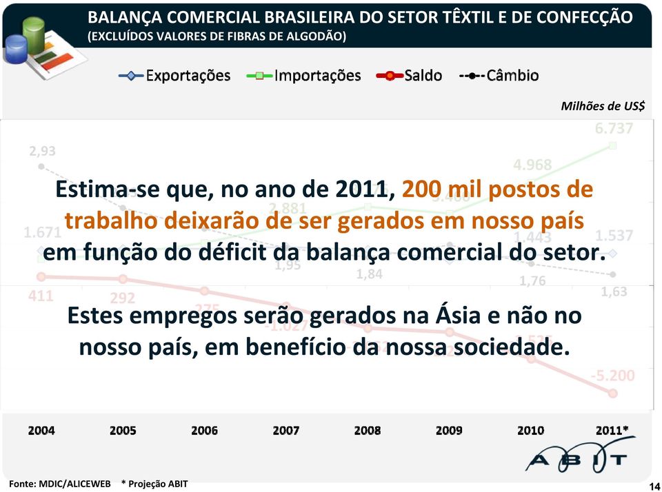 gerados em nosso país em função do déficit da balança comercial do setor.