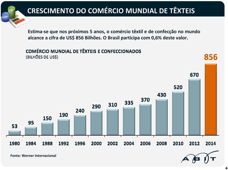 mundo alcance a cifra de US$ 856 Bilhões.